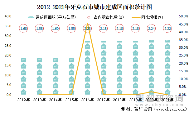 2012-2021年牙克石市城市建成区面积统计图