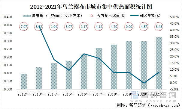 2012-2021年烏蘭察布市城市集中供熱面積統(tǒng)計(jì)圖