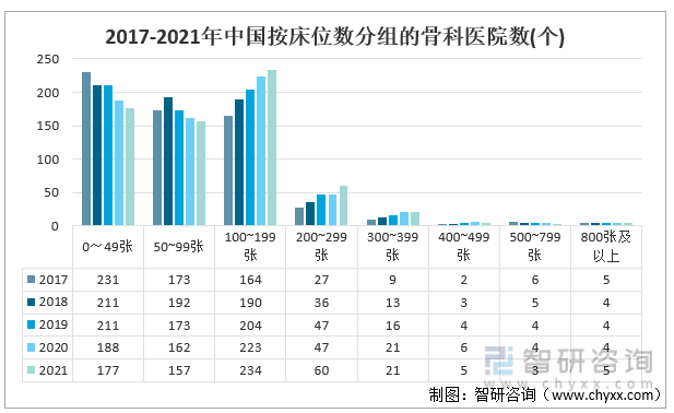 2017-2021年中国按床位数分组的骨科医院数(个)