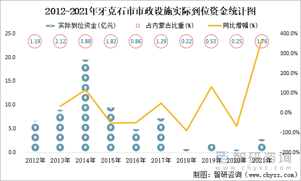 2012-2021年牙克石市市政设施实际到位资金统计图