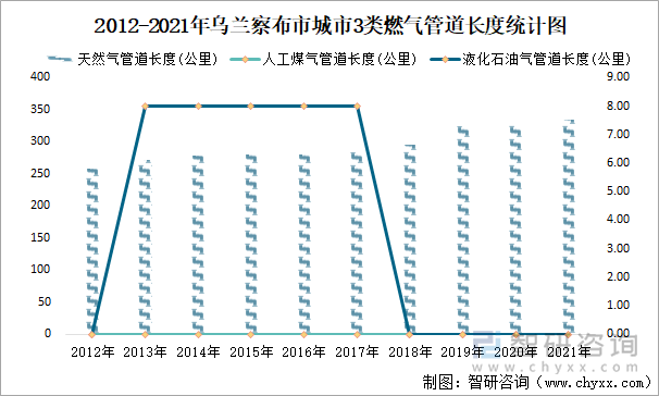 2012-2021年烏蘭察布市城市3類燃?xì)夤艿篱L度統(tǒng)計(jì)圖