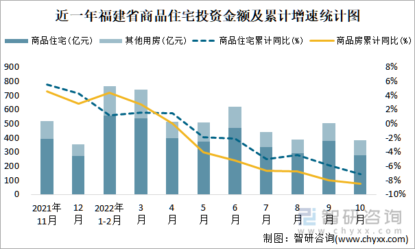 近一年福建省商品住宅投资金额及累计增速统计图