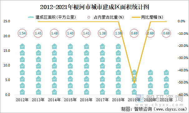 2012-2021年根河市城市建成区面积统计图