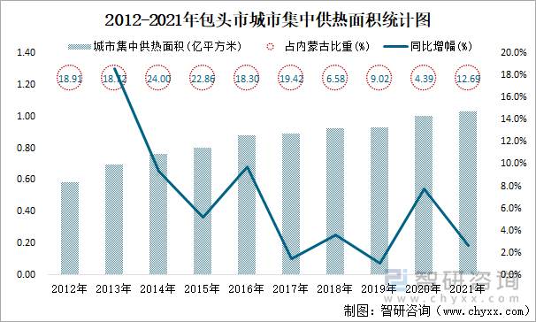 2012-2021年包头市城市集中供热面积统计图