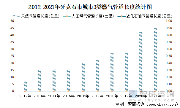 2012-2021年牙克石市城市3类燃气管道长度统计图