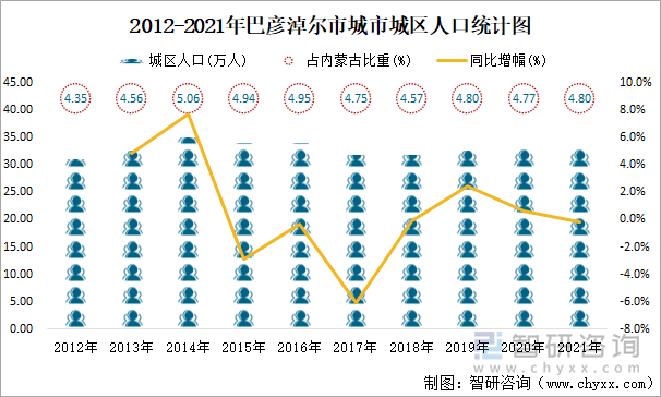 2012-2021年巴彥淖爾市城市城區(qū)人口統(tǒng)計(jì)圖