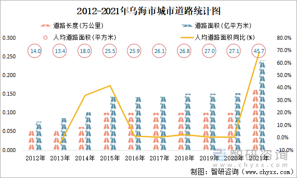 2012-2021年乌海市城市道路统计图