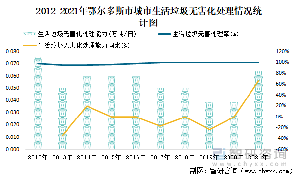 2012-2021年鄂爾多斯市城市生活垃圾無(wú)害化處理情況統(tǒng)計(jì)圖