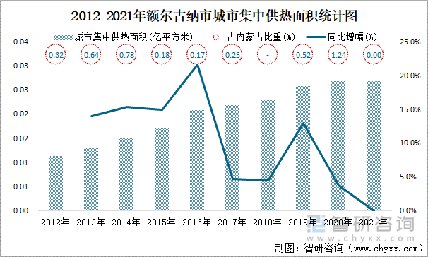 2012-2021年额尔古纳市城市集中供热面积统计图