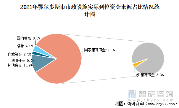 2021年鄂爾多斯市市政設(shè)施實(shí)際到位資金來(lái)源占比情況統(tǒng)計(jì)圖