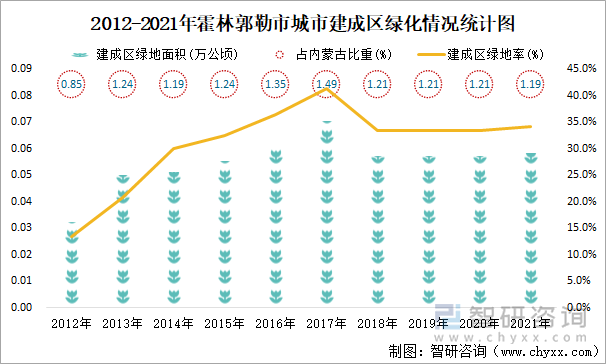 2012-2021年霍林郭勒市城市建成区绿化情况统计图