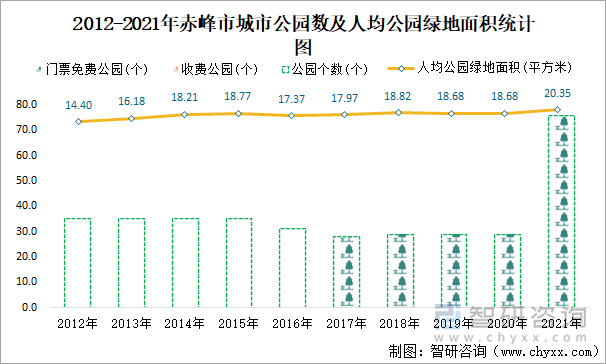 2012-2021年赤峰市城市公园数及人均公园绿地面积统计图