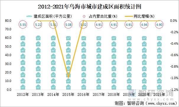 2012-2021年乌海市城市建成区面积统计图