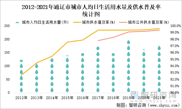 2012-2021年通辽市城市人均日生活用水量及供水普及率统计图