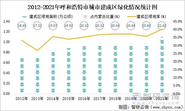 2012-2021年呼和浩特市城市建成区绿化情况统计图