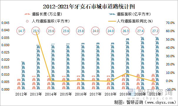 2012-2021年牙克石市城市道路统计图