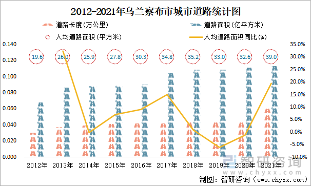 2012-2021年烏蘭察布市城市道路統(tǒng)計(jì)圖