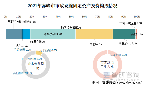 2021年赤峰市市政设施固定资产投资构成情况