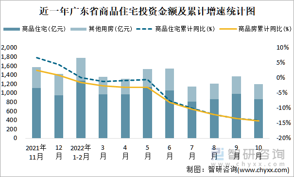 近一年广东省商品住宅投资金额及累计增速统计图