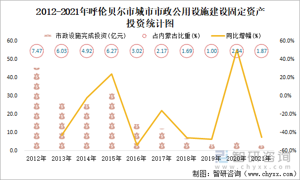 2012-2021年呼伦贝尔市城市市政公用设施建设固定资产投资统计图