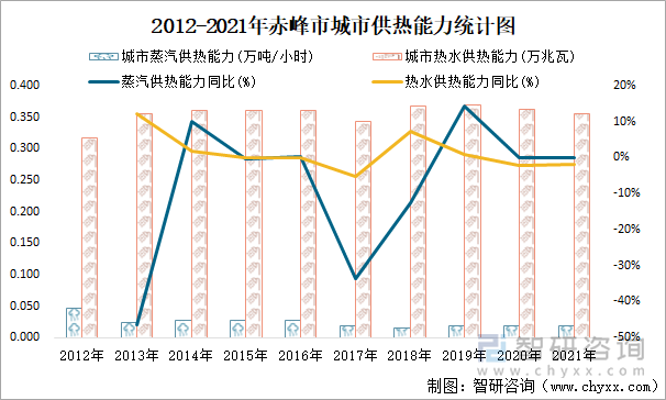 2012-2021年赤峰市城市供热能力统计图