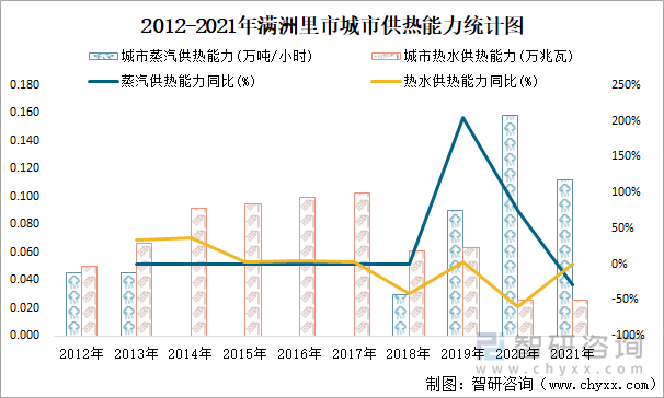 2012-2021年滿洲里市城市供熱能力統(tǒng)計(jì)圖