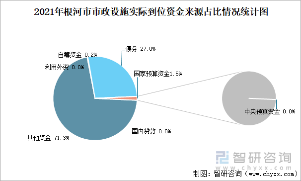 2021年根河市市政设施实际到位资金来源占比情况统计图