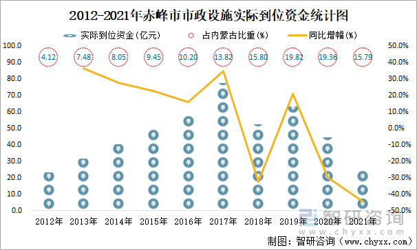 2012-2021年赤峰市市政设施实际到位资金统计图