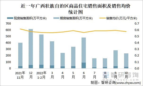 近一年广西壮族自治区商品住宅销售面积及销售均价统计图