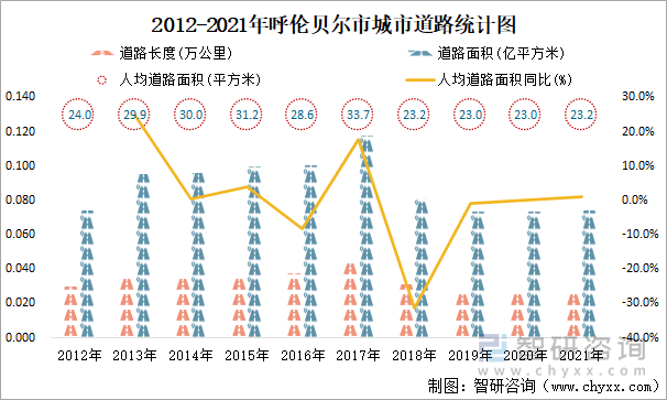 2012-2021年呼伦贝尔市城市道路统计图