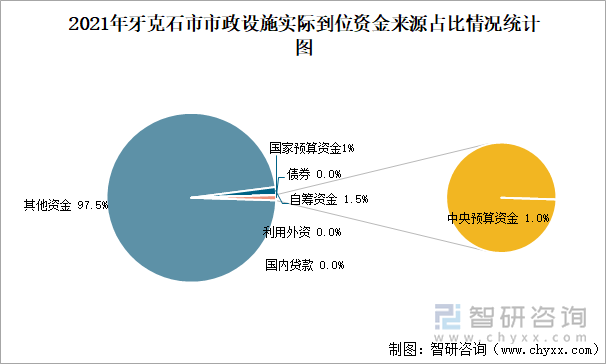 2021年牙克石市市政设施实际到位资金来源占比情况统计图