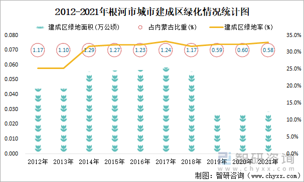 2012-2021年根河市城市建成区绿化情况统计图