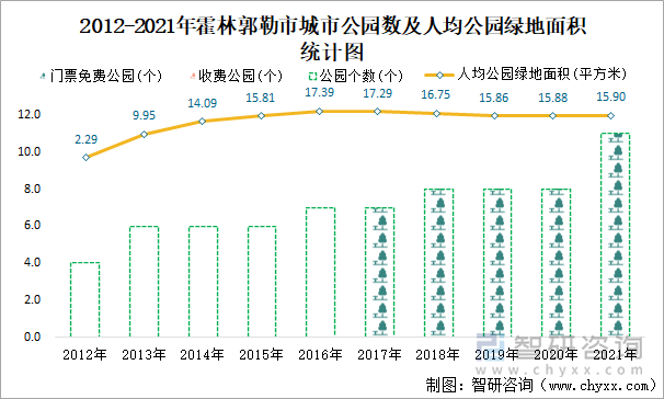 2012-2021年霍林郭勒市城市公园数及人均公园绿地面积统计图