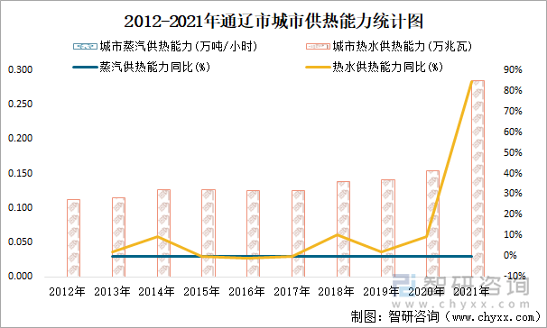 2012-2021年通辽市城市供热能力统计图