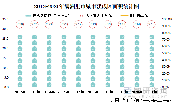 2012-2021年滿洲里市城市建成區(qū)面積統(tǒng)計(jì)圖