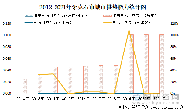 2012-2021年牙克石市城市供热能力统计图