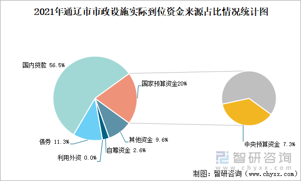 2021年通辽市市政设施实际到位资金来源占比情况统计图