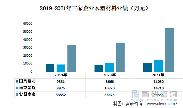 2019-2021年三家企业木塑材料业绩（万元）