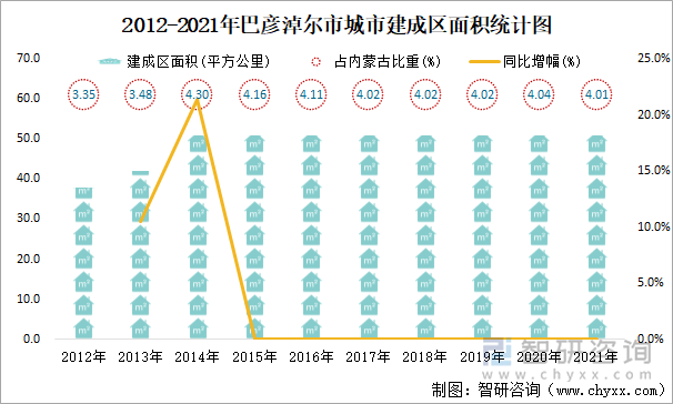 2012-2021年巴彥淖爾市城市建成區(qū)面積統(tǒng)計(jì)圖