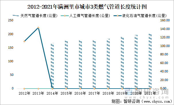 2012-2021年滿洲里市城市3類燃?xì)夤艿篱L(zhǎng)度統(tǒng)計(jì)圖