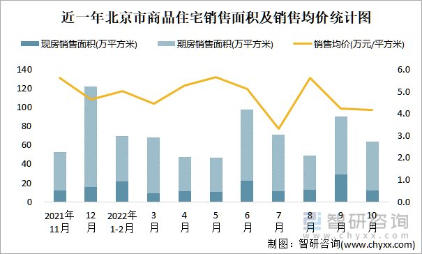 近一年北京市商品住宅销售面积及销售均价统计图