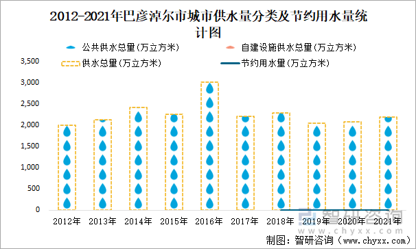 2012-2021年巴彥淖爾市城市供水量分類及節(jié)約用水量統(tǒng)計(jì)圖