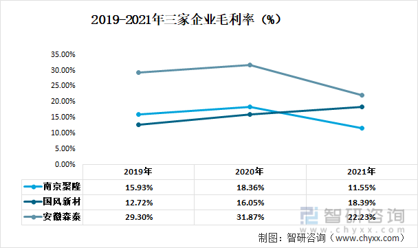 2019-2021年三家企业毛利率（%）