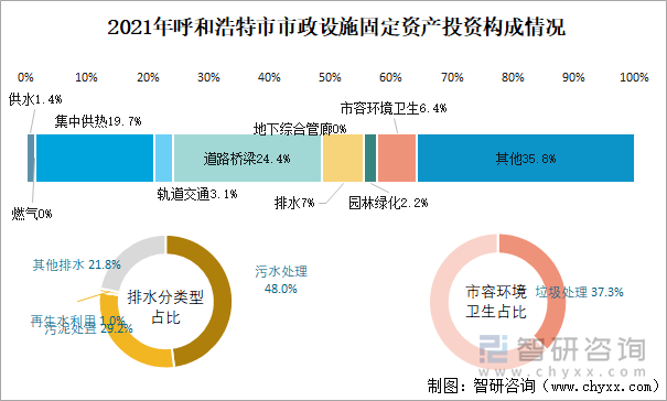 2021年呼和浩特市市政设施固定资产投资构成情况