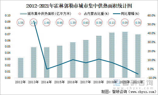 2012-2021年霍林郭勒市城市集中供热面积统计图