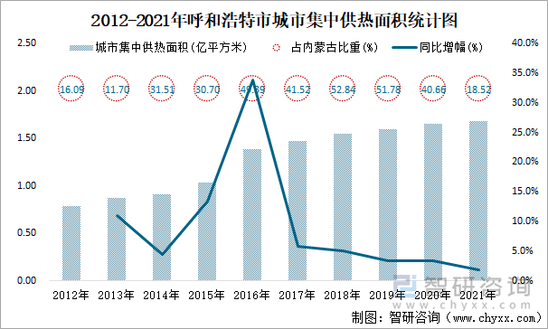 2012-2021年呼和浩特市城市集中供热面积统计图