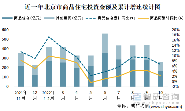 近一年北京市商品住宅投资金额及累计增速统计图