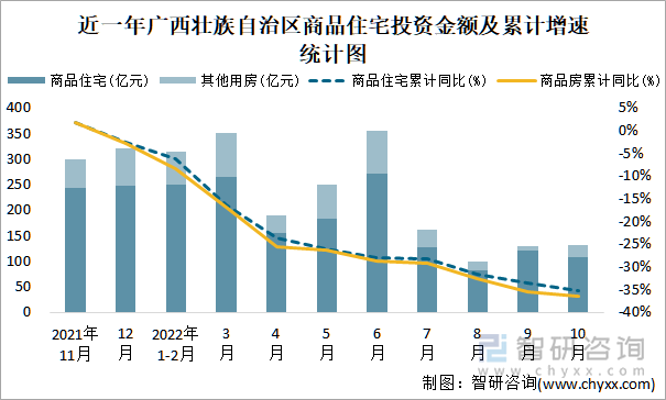 近一年广西壮族自治区商品住宅投资金额及累计增速统计图