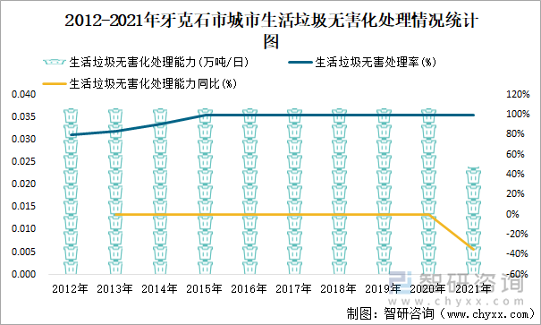 2012-2021年牙克石市城市生活垃圾无害化处理情况统计图