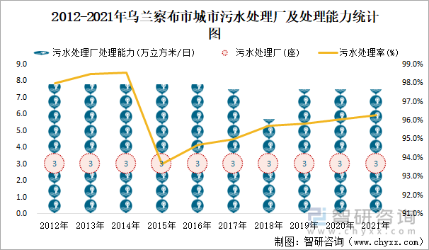 2012-2021年烏蘭察布市城市污水處理廠及處理能力統(tǒng)計(jì)圖